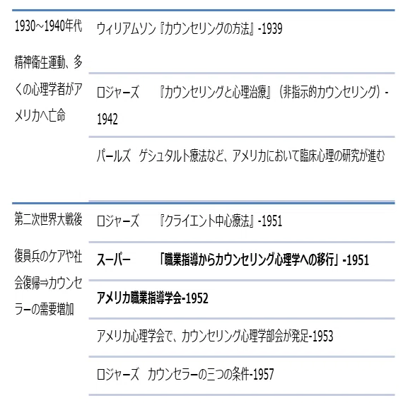 理論概要 職業指導からカウンセリング心理学へ Ande Note