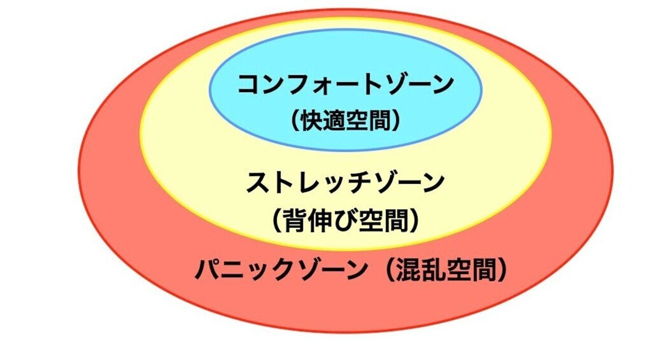 コンフォートゾーンとストレッチゾーン すいの Happyjoy Note