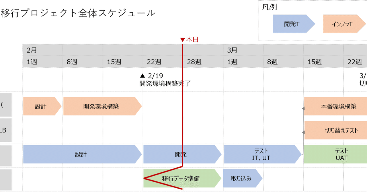 プロジェクト全体スケジュールスライドの作り方 林 Note