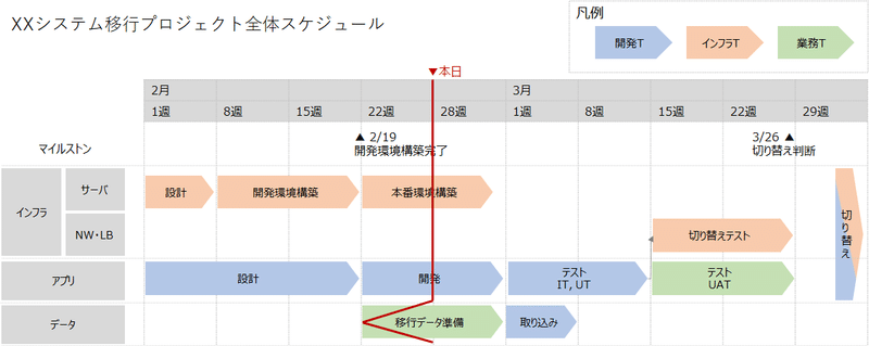 プロジェクト全体スケジュールスライドの作り方 林 Note