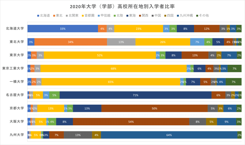 2020年大学学部高校所在地別入学者比率2