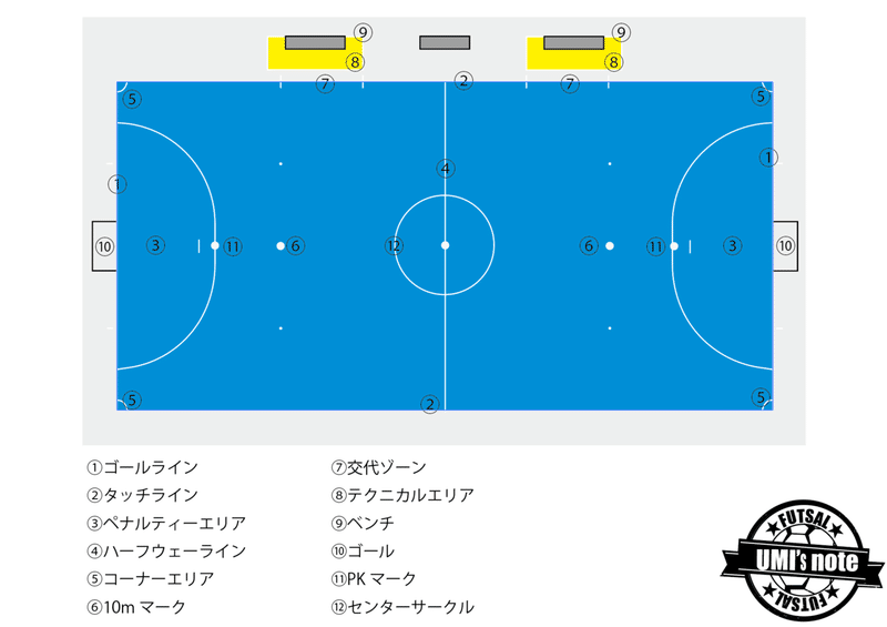 これだけは知っておけ フットサルルールパーフェクトガイド ピッチ編 ウミ Note これだけは知っておけ フットサルルールパーフェクトガイド ピッチ編 ウミ Note