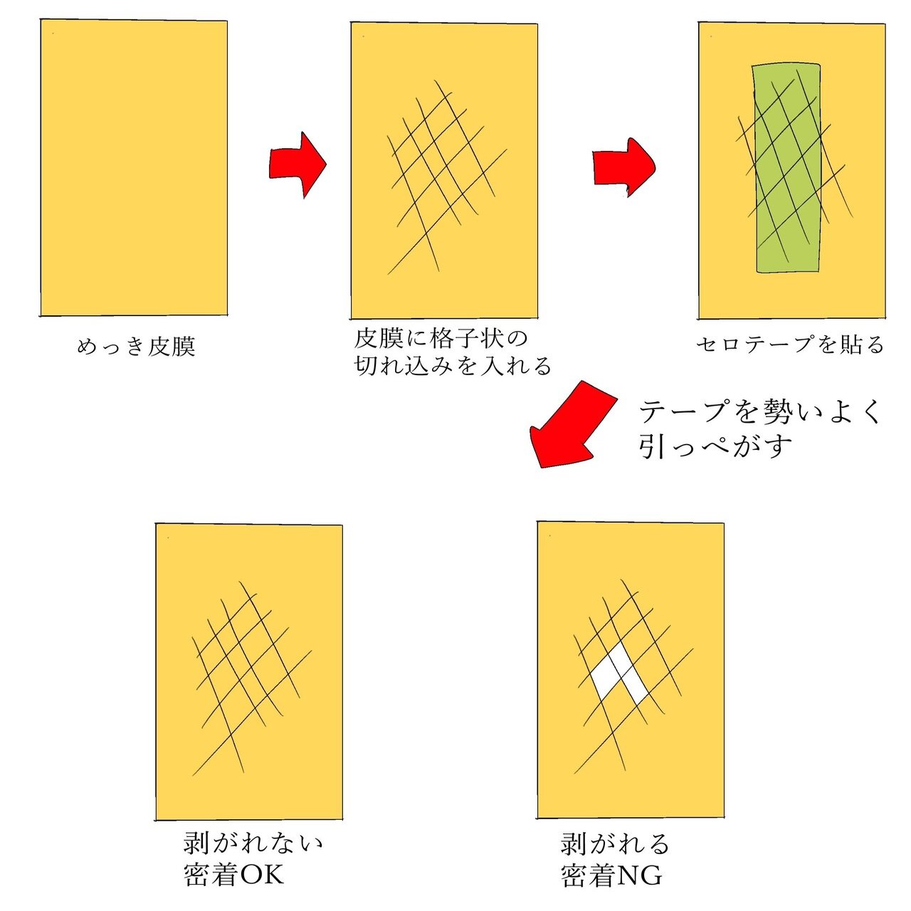 化学の観点から解説する現代めっき技術シリーズ 第七回 めっき液 めっき皮膜の評価 解析法 めっき皮膜の評価法第一回 Hazacula Note