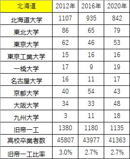 北海道旧帝一工入学者数推移