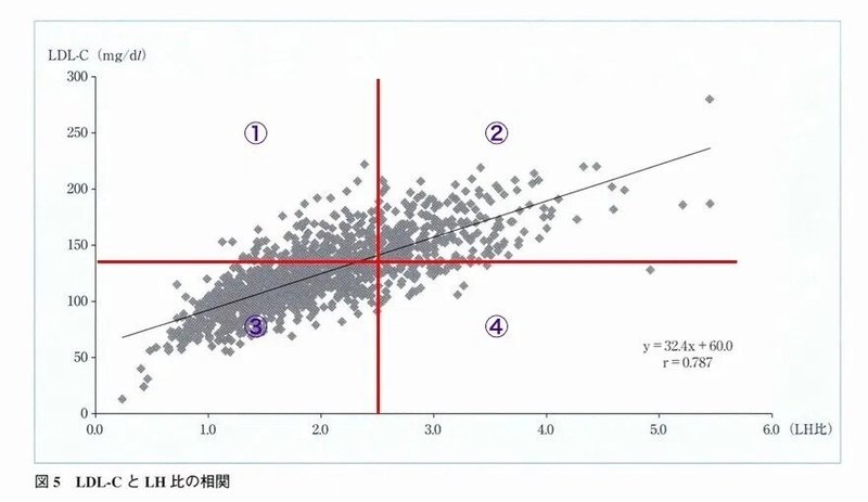 コレステロールの嘘 Lh比とは わがつちお Note