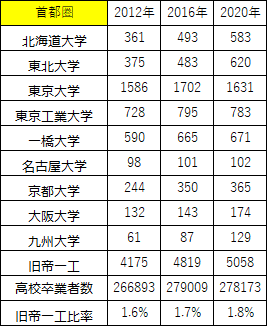 首都圏旧帝一工入学者数推移