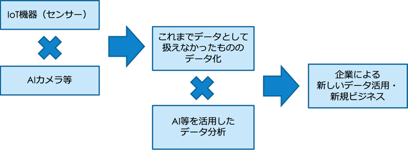 どうして今 社会人がaiやデータサイエンスを学ぶとよいのか 遠藤太位郎 Note