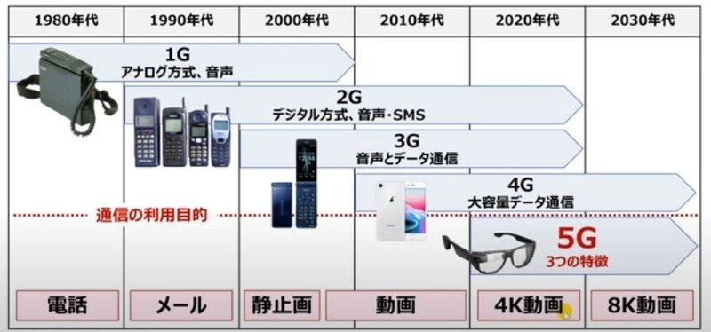 ５G　通信技術の進化