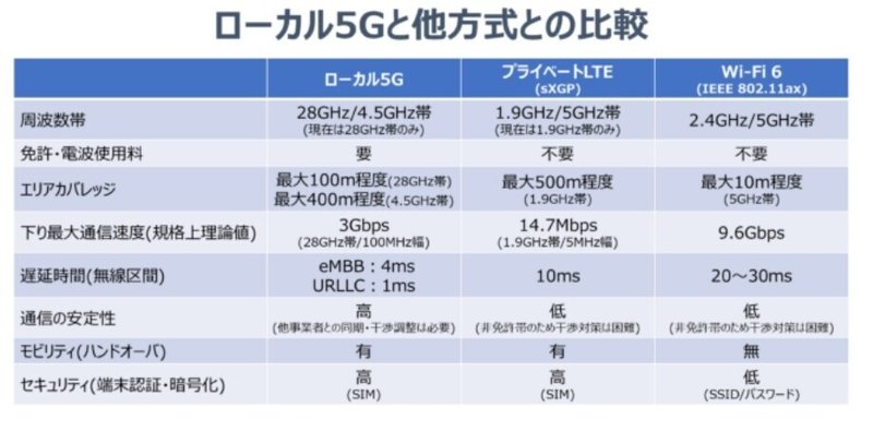 ローカル５G