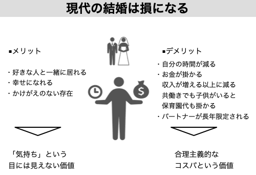 現代の結婚は損になる 人生の方程式 Note