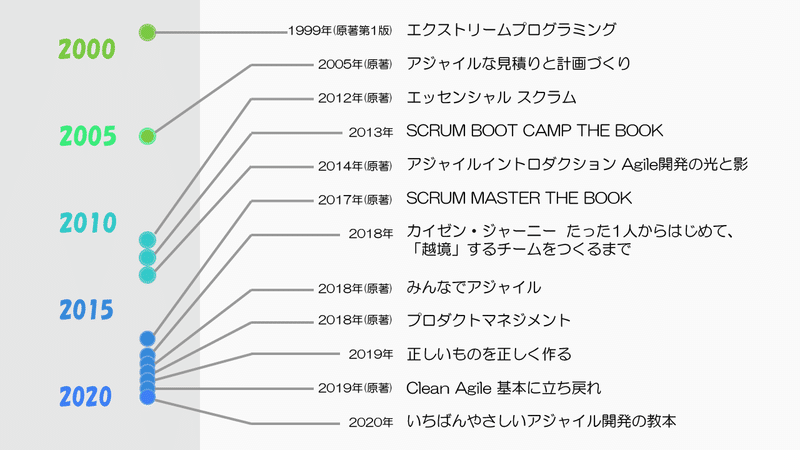 スクラムとアジャイル開発の本を12冊一気に読んでみた その中から初心者 中級者 上級者向けのおすすめを紹介 Dentsu Digital Tech Blog Note