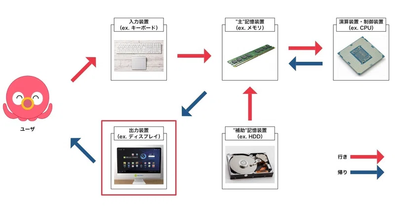 【図解】コンピュータ、どんな構造になっているの？（ハードウェア編）｜たこ助の学習日記