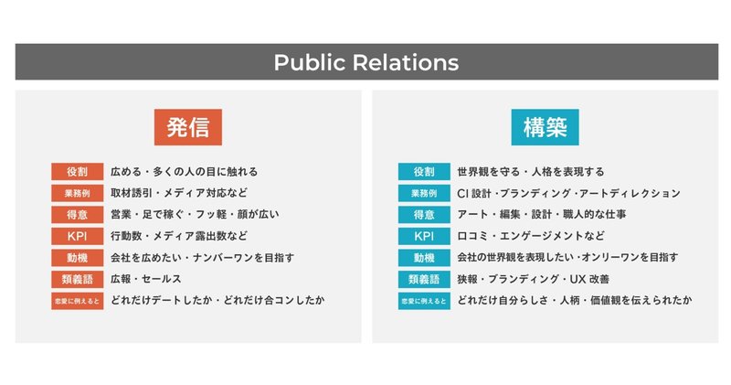 スタートアップのpr ブランディングは 発信 と 構築 で考える Kana Hiyama Note