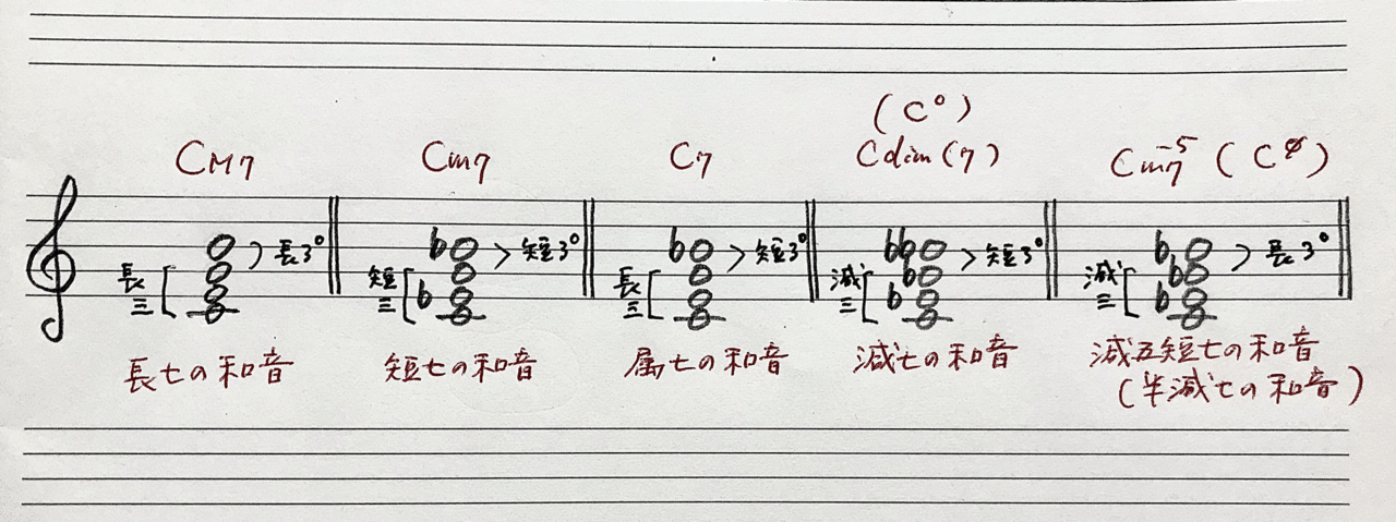 和音に強くなる 七の和音 Rie先生の楽典やり直し講座 Note