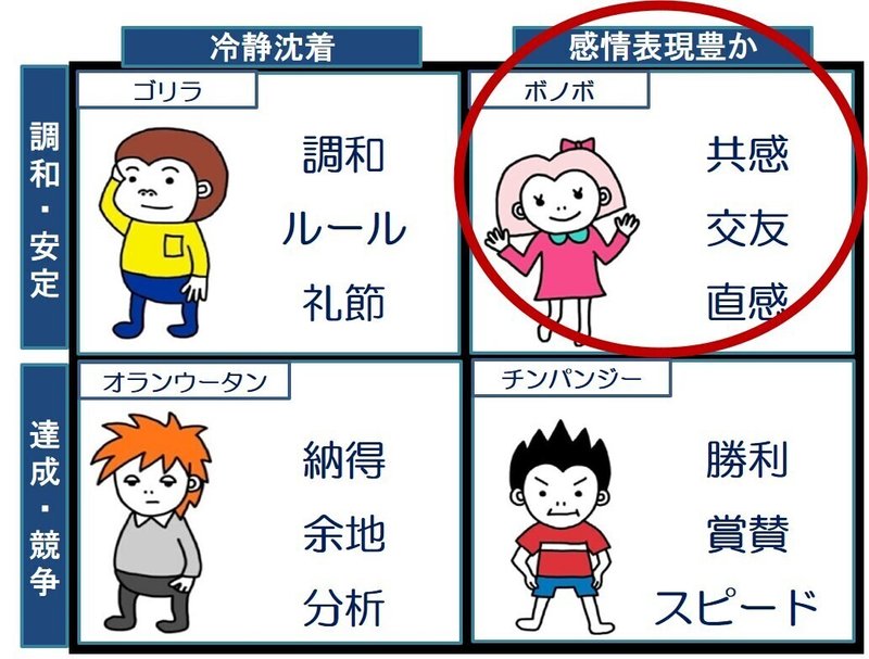 類人猿分類 ボノボタイプの特徴 中村修司郎 Note