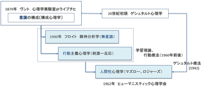 理論概要 職業指導からカウンセリング心理学へ Ande Note 理論概要 職業指導からカウンセリング心理学へ Ande Note
