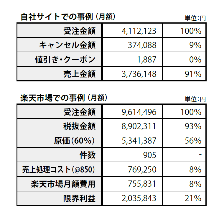 P232 受注と売上