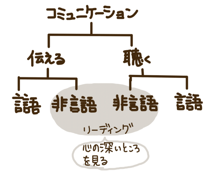 言葉以外が伝わる 非言語コミュニケーション 千川 世界で一つのグラレコのレシピ Note