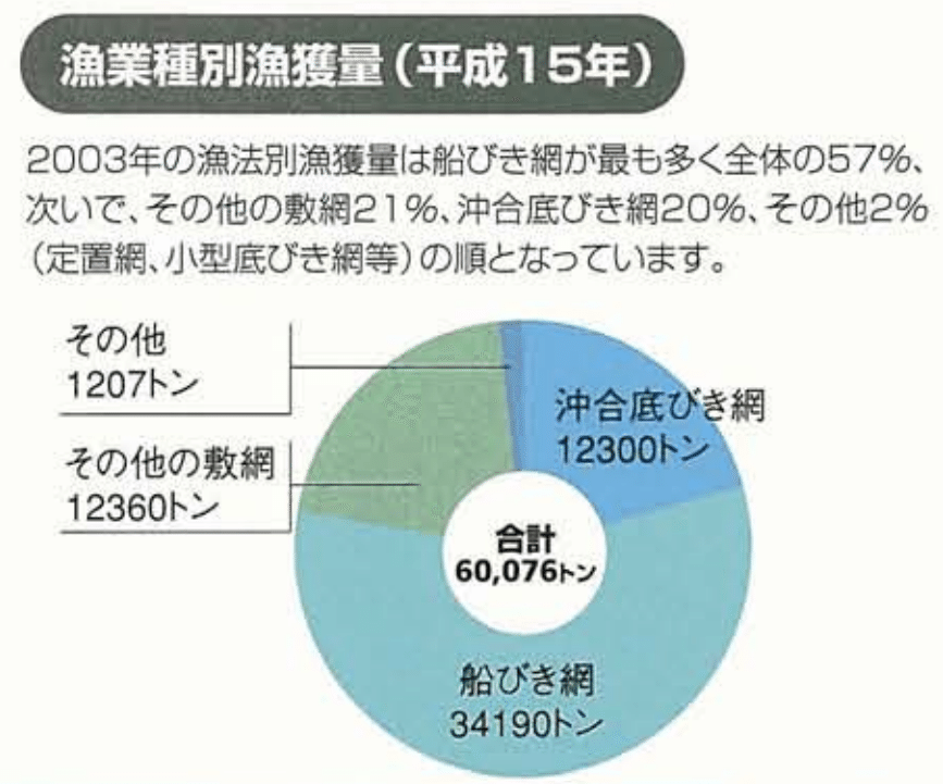 日本各地のイカナゴの漁法 公益社団法人日本水産資源保護協会 わが国の水産業 いかなご より 山中勧 伍魚福社長 Note