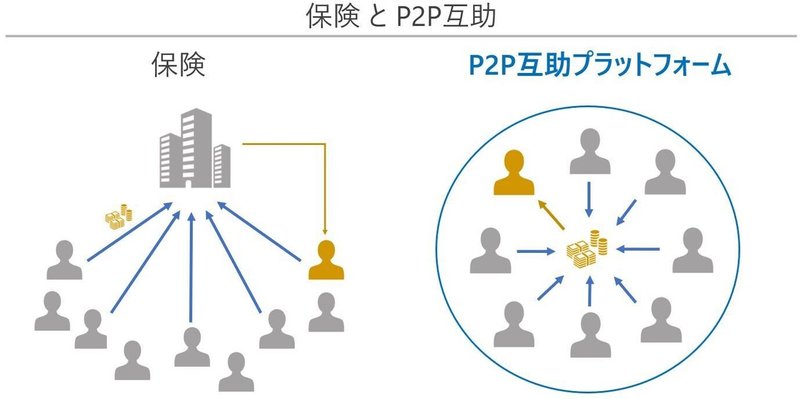 保険とP2P互助