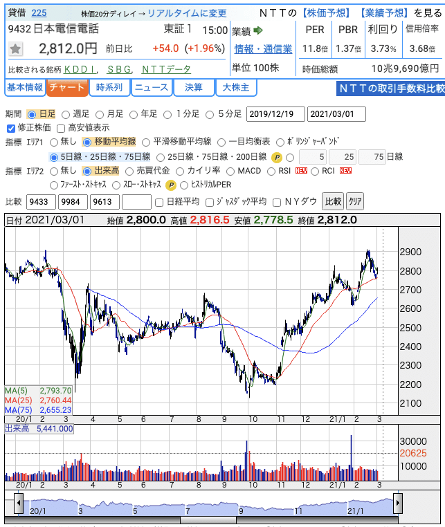ntt_stock_chart_20210301