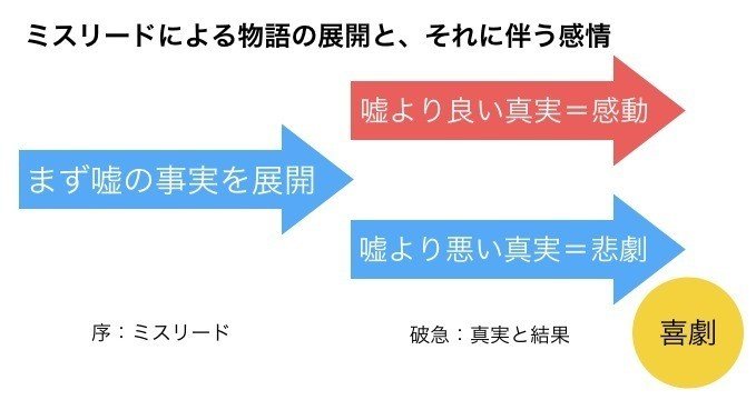 物語作りはミスリード作り 谷口マサト Note 物語作りはミスリード作り 谷口マサト Note