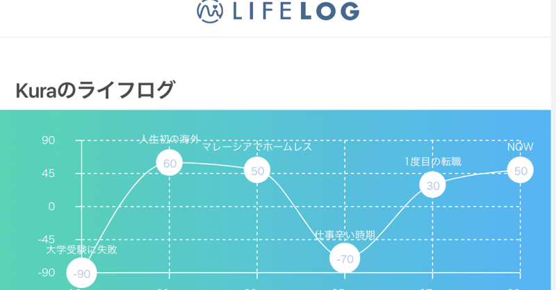 自分史を作り ストーリーテリング 自己紹介も自己分析も簡単にできる Lifelog を試してほしい Kura Note