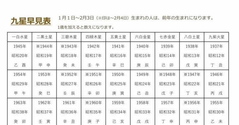 九星早見表 阿部耀心 Note