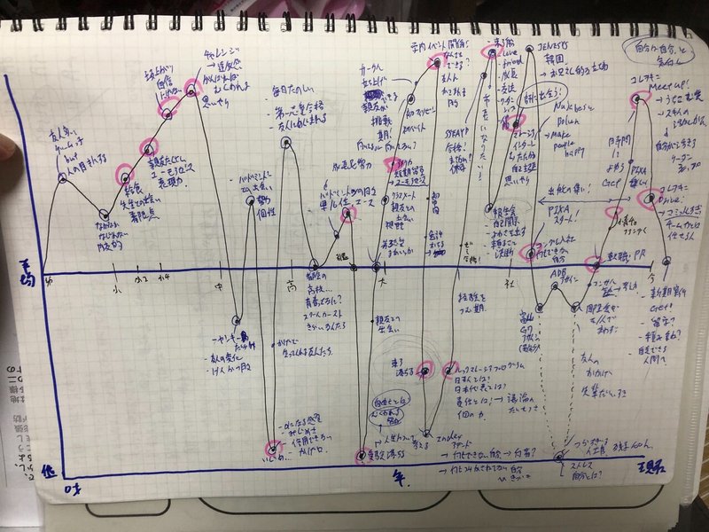 自分史を作り ストーリーテリング 自己紹介も自己分析も簡単にできる Lifelog を試してほしい Kura Note