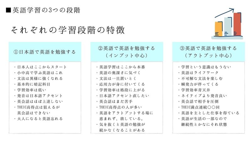 英語学習の3つの段階 こいわ Note