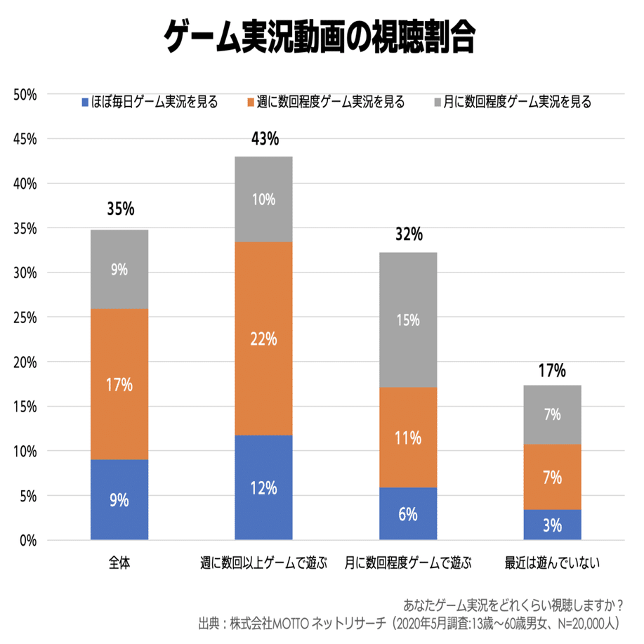 業界人なら知っておきたい ゲーム実況 の世界 マーケティング視点で見る日本国内のゲーム実況のデータ もっとい エンタメマーケター Note