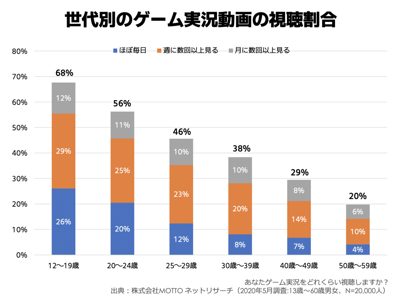 業界人なら知っておきたい ゲーム実況 の世界 マーケティング視点で見る日本国内のゲーム実況のデータ もっとい エンタメマーケター Note 業界人なら知っておきたい ゲーム実況 の世界 マーケティング視点で見る日本国内のゲーム実況のデータ もっとい エンタメマーケター Note