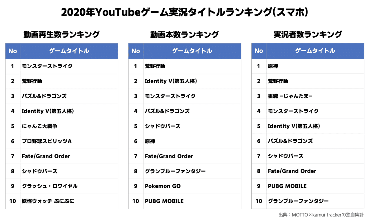 業界人なら知っておきたい ゲーム実況 の世界 マーケティング視点で見る日本国内のゲーム実況のデータ もっとい エンタメマーケター Note 業界人なら知っておきたい ゲーム実況 の世界 マーケティング視点で見る日本国内のゲーム実況のデータ もっとい エンタメマーケター Note