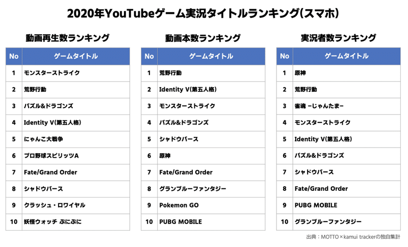 業界人なら知っておきたい ゲーム実況 の世界 マーケティング視点で見る日本国内のゲーム実況のデータ もっとい エンタメマーケター Note