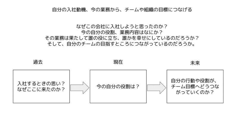 9 自分や自分のチームの目標 目指すところを自分の言葉で語る を実践する 安納達弥 Note 9 自分や自分のチームの目標 目指すところを自分の言葉で語る を実践する 安納達弥 Note