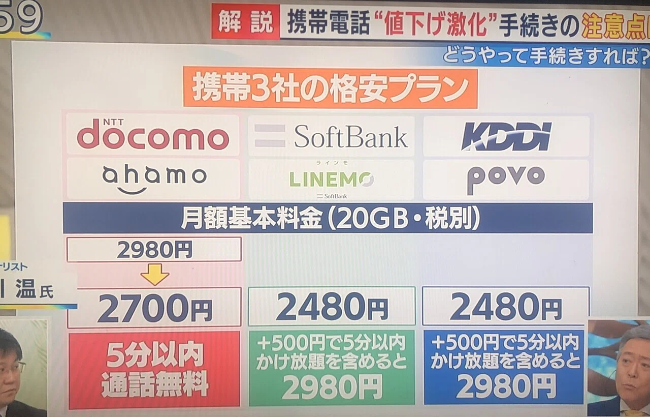 ドコモは5分以内通話かけ放題込みで 他は同じ条件にすると2980円で値下げ前は同じだったけど 4月からの税込表示義務化で ドコモ だけ3480円表示 他が通話なしプランで2728円となるから 割高に見 はずれスライム Note