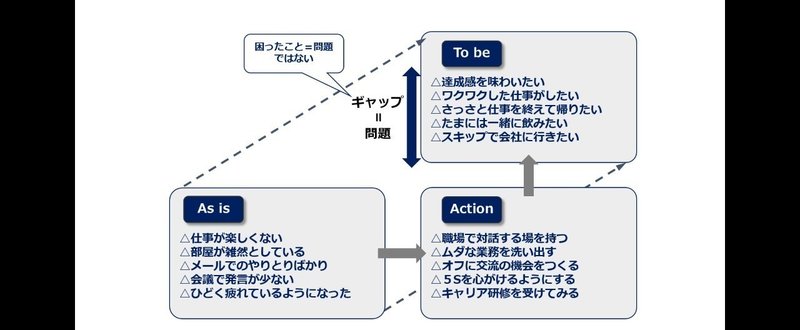 思考と作業を短縮する As Is To Be ギャップ分析 のフレームワーク 問題解決 The Laughing Man Note