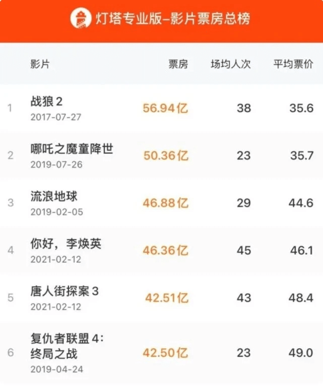 アベンジャーズを超える中国映画 中国歴代映画興行収入トップ5がすべて国産映画 中国 Kembo マーケット事務局 Note アベンジャーズを超える中国映画 中国歴代映画興行収入トップ5がすべて国産映画 中国 Kembo マーケット事務局 Note