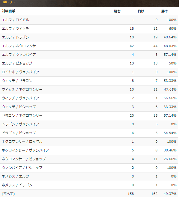 Ratings For シャドウバース 15期後半まとめ Gin Note