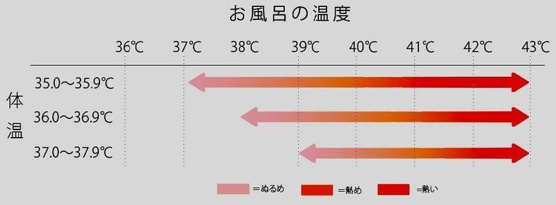 毎日体を洗うのは間違いだった 入浴の仰天知識 森田建築 Note
