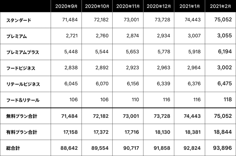 プラン別スマレジ登録店舗_2102