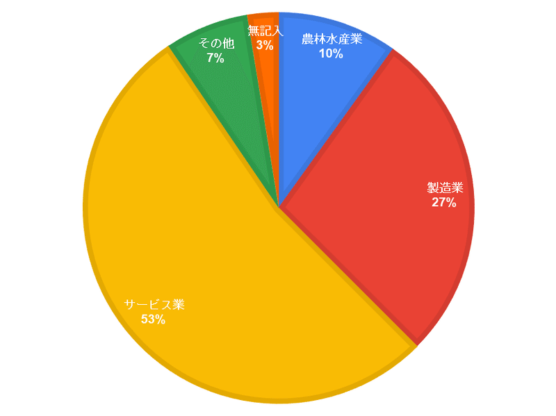 生産活動の業種