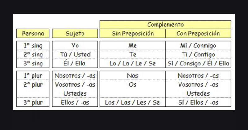 スペイン 語 代名詞 Queとはthatやwhatみたいに使えるスペイン語の関係代名詞 Documents Openideo Com