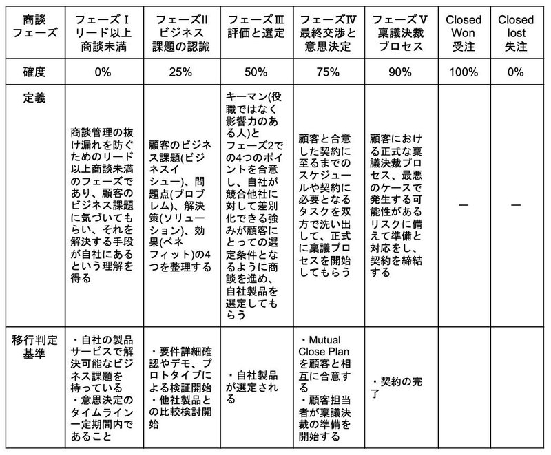 商談フェーズ