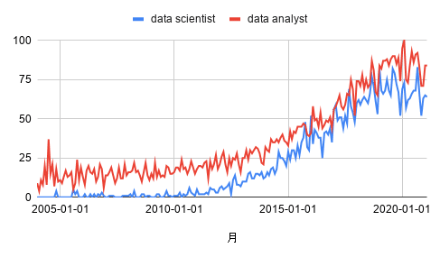 データサイエンティストとデータアナリストのトレンド-アメリカ