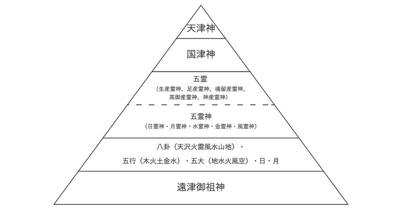 Dna 五行 自然という存在を神と言ったり 国津神 天津神という 公の生き方を持ったものを神と呼ぶこともある Parole