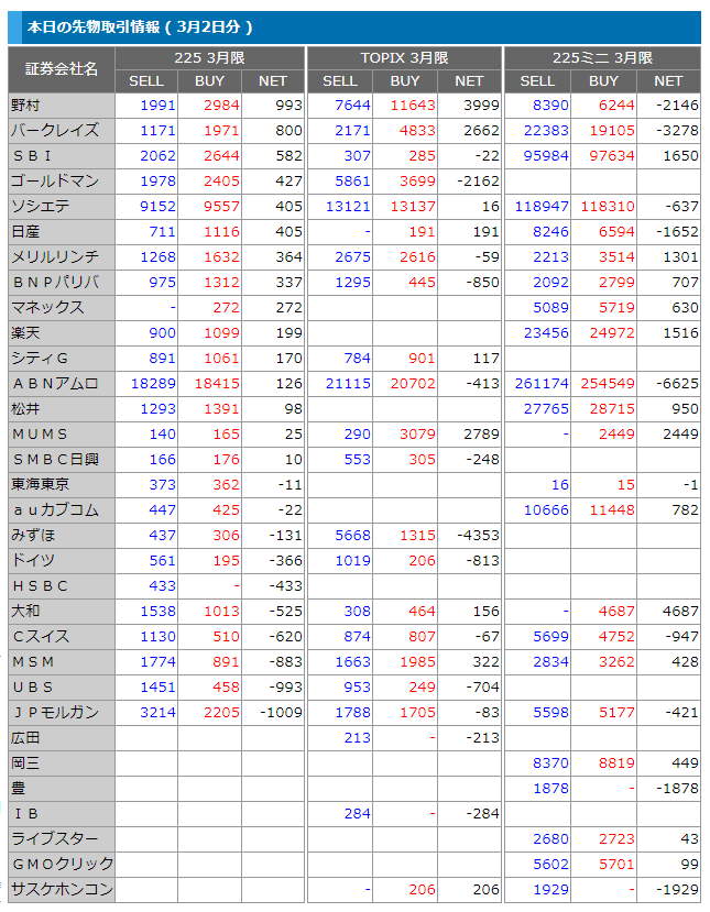 3月2日の先物手口
