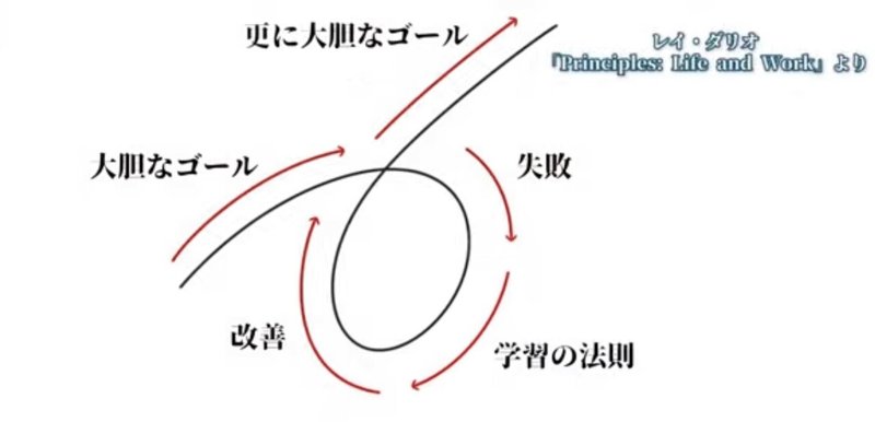 地上最強の投資家 レイ ダリオ 成功の原則 しんくま Note