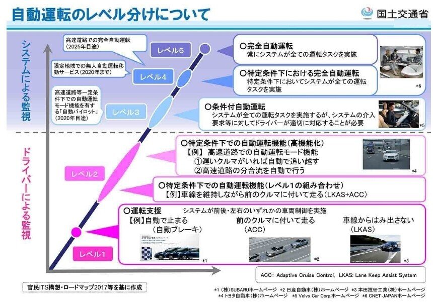 自動運転のレベル分け　⑧