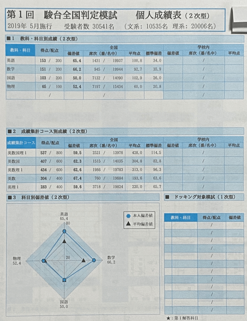受験記】京都大学経済学部〜理系入試〜【後編】｜ALM-STA